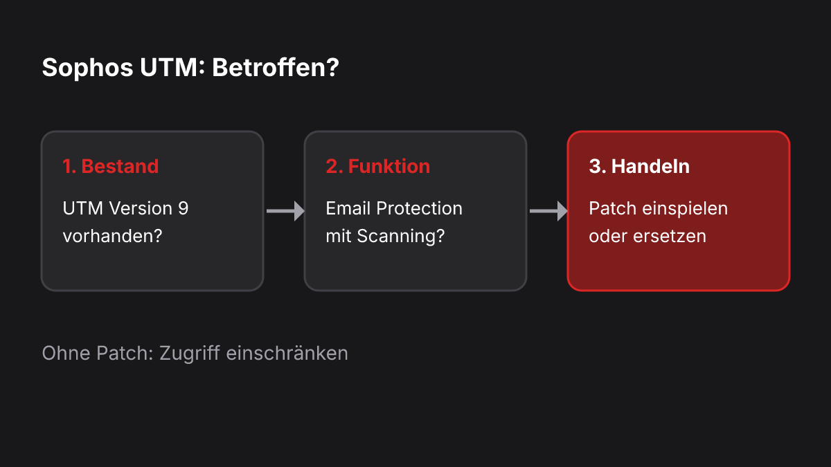 Dreistufiger Ablauf: Bestand prüfen, Email Protection prüfen, dann patchen oder ersetzen.