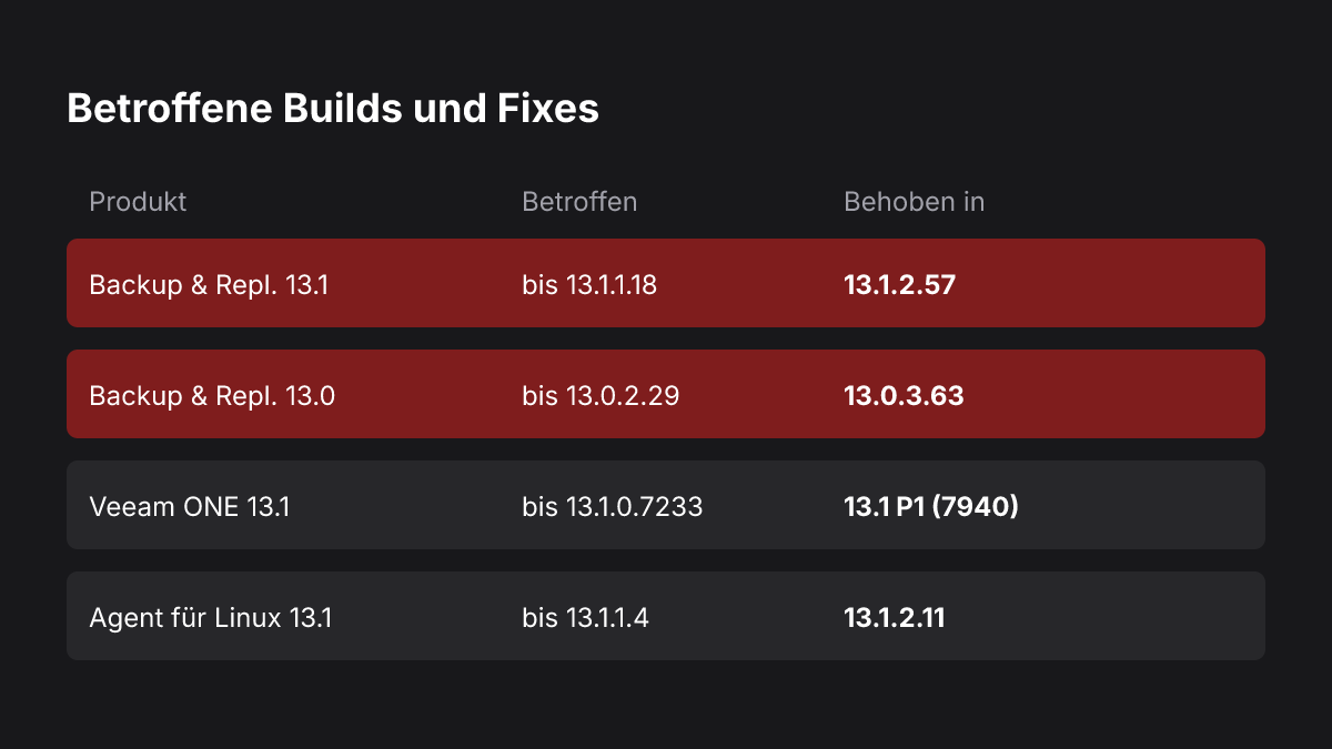 Tabelle mit betroffenen Versionen von Veeam Backup & Replication, Veeam ONE und Linux-Agent sowie den Builds, die die Lücken beheben.