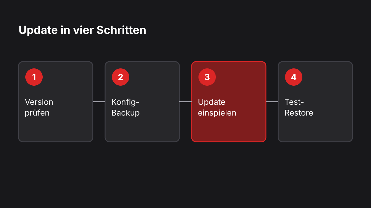 Ablauf des Veeam-Updates in vier Schritten: Version prüfen, Konfigurations-Backup anlegen, Update einspielen und Test-Wiederherstellung durchführen.